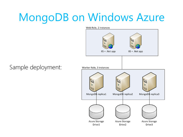 MongoDB on Windows Azure
Sample deployment:
