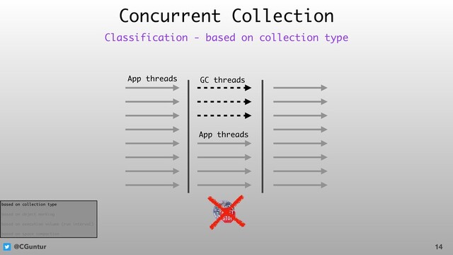 @CGuntur
Concurrent Collection
14
Classification - based on collection type
App threads GC threads
App threads
based on collection type
based on object marking
based on execution volume (run interval)
based on space compaction
