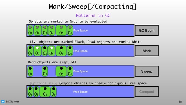 @CGuntur
Mark/Sweep[/Compacting]
38
Patterns in GC
Free Space GC Begin
O1 O2 O3 O4
O5 O6
Objects are marked in Gray to be evaluated
Free Space Mark
O1 O2 O3 O4
O5 O6
Live objects are marked Black, Dead objects are marked White
Free Space Sweep
O1 O3 O5 O6
Dead objects are swept off
Free Space Compact
O1 O3 O5 O6
[Optional step] Compact objects to create contiguous free space
