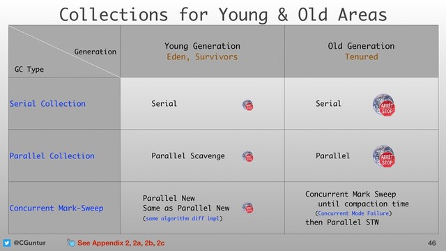 @CGuntur
Collections for Young & Old Areas
46
Young Generation
Eden, Survivors
Old Generation 
Tenured
Serial Collection Serial Serial
Parallel Collection Parallel Scavenge Parallel
Concurrent Mark-Sweep
 
Parallel New
Same as Parallel New 
(same algorithm diff impl) 
Concurrent Mark Sweep
until compaction time
(Concurrent Mode Failure)
then Parallel STW
GC Type
Generation
See Appendix 2, 2a, 2b, 2c
