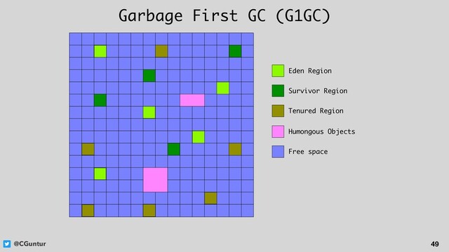 @CGuntur 49
Garbage First GC (G1GC)
Eden Region
Survivor Region
Tenured Region
Humongous Objects
Free space
