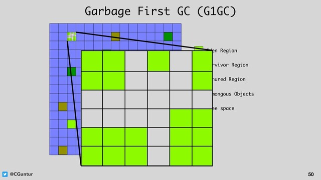@CGuntur
Eden Region
Survivor Region
Tenured Region
Humongous Objects
Free space
50
Garbage First GC (G1GC)
