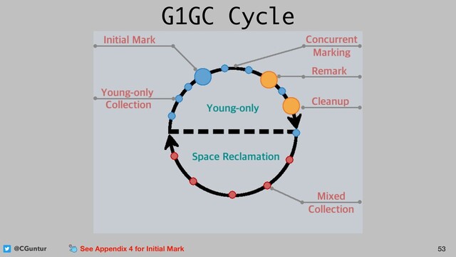 @CGuntur 53
See Appendix 4 for Initial Mark
G1GC Cycle
