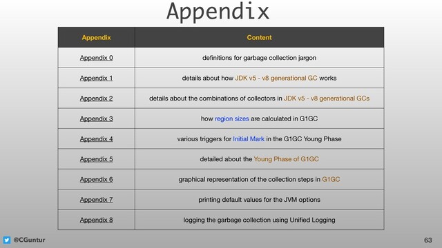 @CGuntur
Appendix
63
Appendix Content
Appendix 0 deﬁnitions for garbage collection jargon
Appendix 1 details about how JDK v5 - v8 generational GC works
Appendix 2 details about the combinations of collectors in JDK v5 - v8 generational GCs
Appendix 3 how region sizes are calculated in G1GC
Appendix 4 various triggers for Initial Mark in the G1GC Young Phase
Appendix 5 detailed about the Young Phase of G1GC
Appendix 6 graphical representation of the collection steps in G1GC
Appendix 7 printing default values for the JVM options
Appendix 8 logging the garbage collection using Uniﬁed Logging
