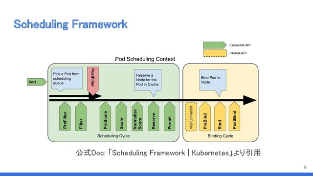 Scheduling Framework 
公式Doc: 「Scheduling Framework | Kubernetes」より引用 
6
