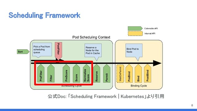 Scheduling Framework 
公式Doc: 「Scheduling Framework | Kubernetes」より引用 
8
