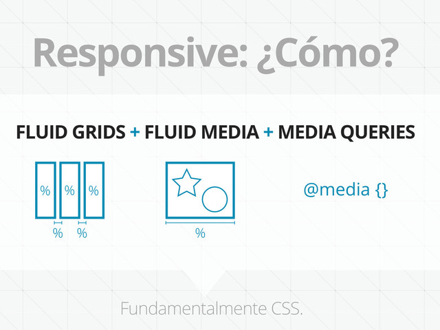 Responsive: ¿Cómo?
FLUID GRIDS + FLUID MEDIA + MEDIA QUERIES
Fundamentalmente CSS.
% %
%
% % %
@media {}
