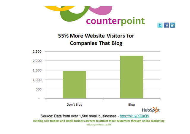 Helping sole traders and small business owners to attract more customers through online marketing
©Counterpoint Matters Ltd 2009
Blogging Attracts More Visitors
Source: Data from over 1,500 small businesses - http://bit.ly/XDkQV
