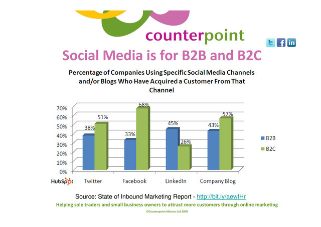 Helping sole traders and small business owners to attract more customers through online marketing
©Counterpoint Matters Ltd 2009
Social Media is for B2B and B2C
Source: State of Inbound Marketing Report - http://bit.ly/aewfHr
