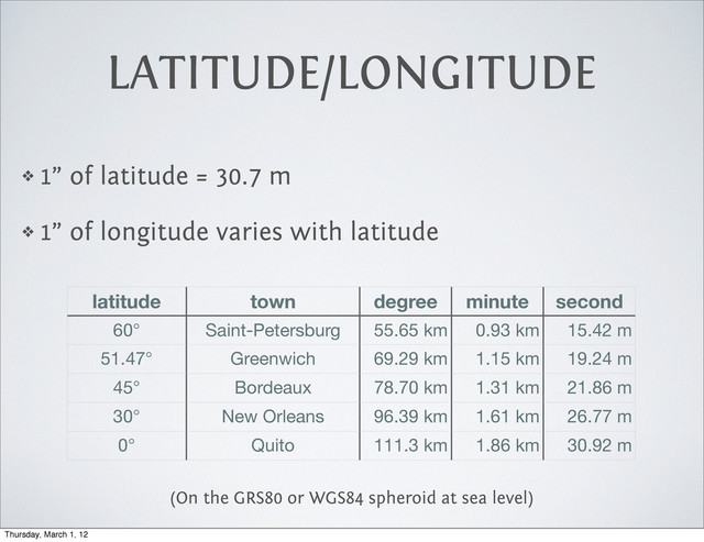 LATITUDE/LONGITUDE
❖ 1” of latitude = 30.7 m
❖ 1” of longitude varies with latitude
latitude town degree minute second
60° Saint-Petersburg 55.65 km 0.93 km 15.42 m
51.47° Greenwich 69.29 km 1.15 km 19.24 m
45° Bordeaux 78.70 km 1.31 km 21.86 m
30° New Orleans 96.39 km 1.61 km 26.77 m
0° Quito 111.3 km 1.86 km 30.92 m
(On the GRS80 or WGS84 spheroid at sea level)
Thursday, March 1, 12
