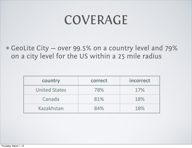 COVERAGE
❖ GeoLite City — over 99.5% on a country level and 79%
on a city level for the US within a 25 mile radius
country correct incorrect
United	  States 78% 17%
Canada 81% 18%
Kazakhstan 84% 18%
Thursday, March 1, 12

