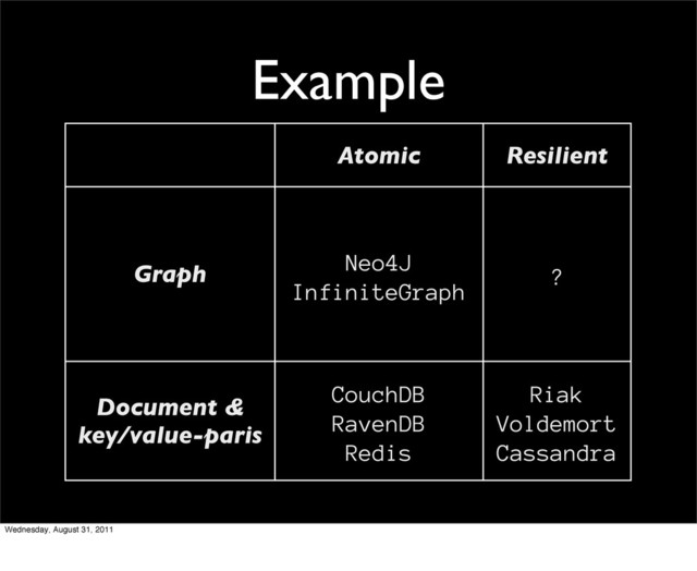 Example
Atomic Resilient
Graph Neo4J
InfiniteGraph
?
Document &
key/value-paris
CouchDB
RavenDB
Redis
Riak
Voldemort
Cassandra
Wednesday, August 31, 2011
