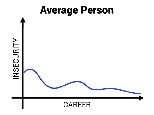 INSECURITY
CAREER
Average Person
