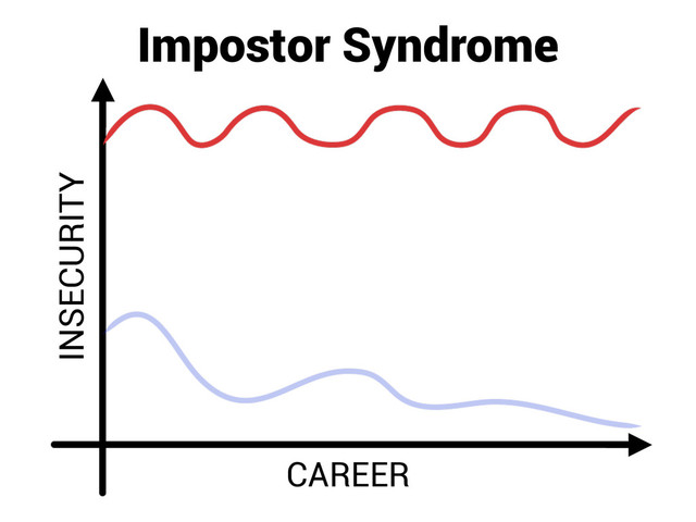 INSECURITY
CAREER
Impostor Syndrome
