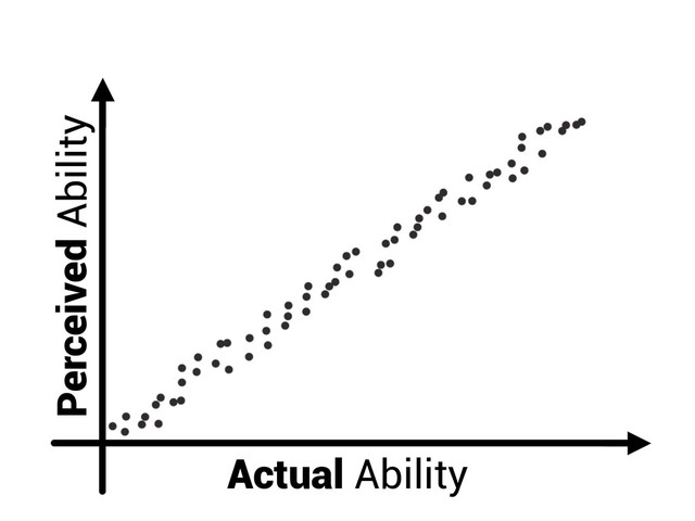 Actual Ability
Perceived Ability
