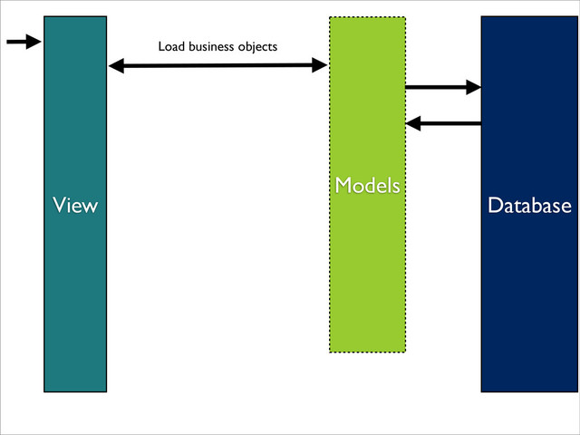 View
Models
Database
Load business objects
