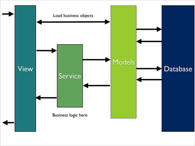 View
Service
Models
Database
Load business objects
Business logic here

