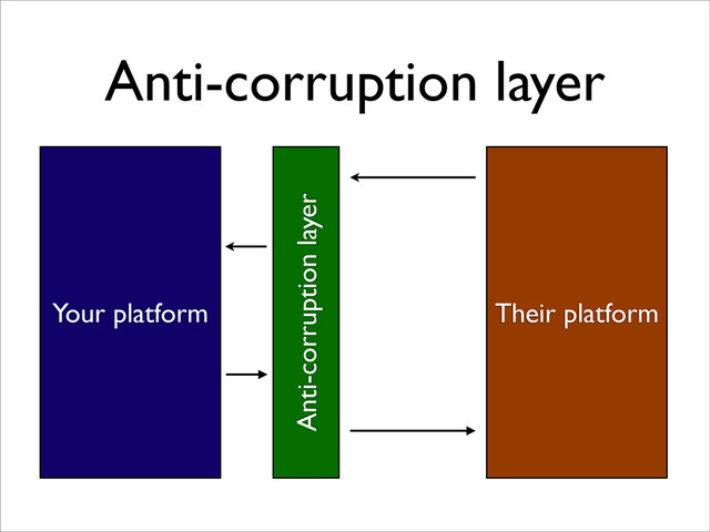 Anti-corruption layer
Your platform Their platform
Anti-corruption layer
