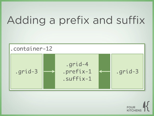 Adding a preﬁx and suﬃx
.grid-3
.grid-4
.prefix-1
.suffix-1
.grid-3
.container-12
