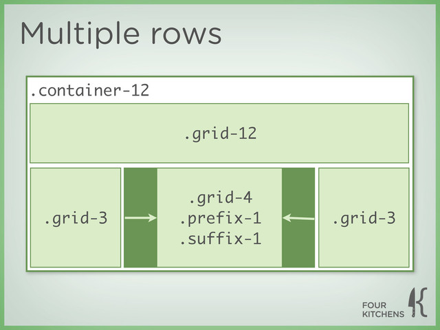 Multiple rows
.grid-3
.grid-4
.prefix-1
.suffix-1
.grid-3
.container-12
.grid-12
