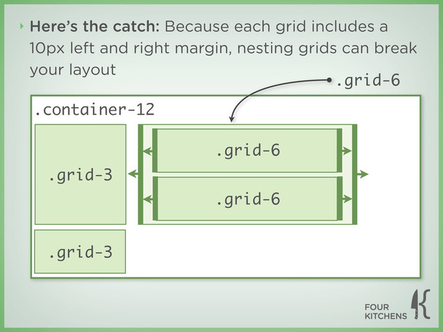 ‣ Here’s the catch: Because each grid includes a
10px left and right margin, nesting grids can break
your layout
.grid-3
.grid-6
.grid-3
.container-12
.grid-6
.grid-6
