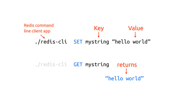 SET mystring “hello world”
./redis-cli
Redis command
line client app
GET mystring returns
“hello world”
./redis-cli
Key Value
