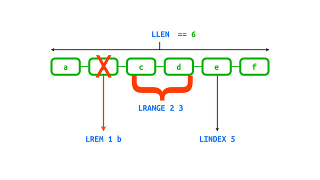 f
e
d
c
b
a
}
LRANGE 2 3
LLEN == 6
LINDEX 5
X
LREM 1 b
