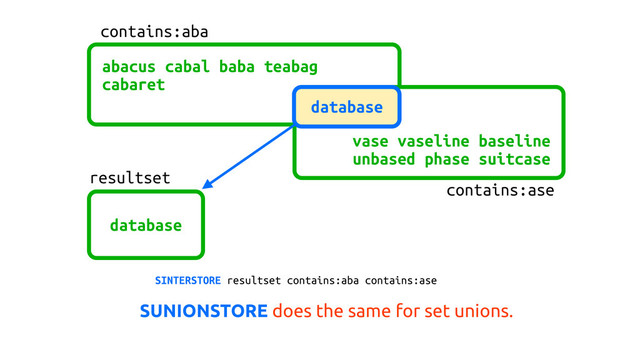 contains:aba
contains:ase
abacus cabal baba teabag
cabaret
vase vaseline baseline
unbased phase suitcase
SINTERSTORE resultset contains:aba contains:ase
database
SUNIONSTORE does the same for set unions.
database
resultset
