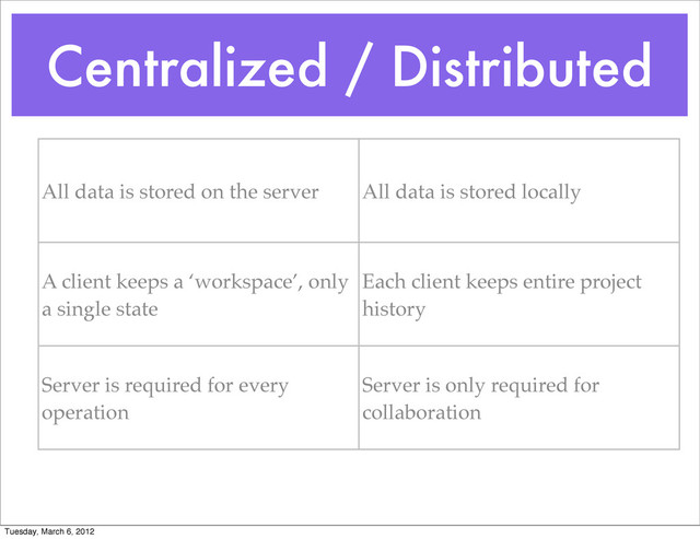 Centralized / Distributed
All data is stored on the server All data is stored locally
A client keeps a ‘workspace’, only
a single state
Each client keeps entire project
history
Server is required for every
operation
Server is only required for
collaboration
Tuesday, March 6, 2012

