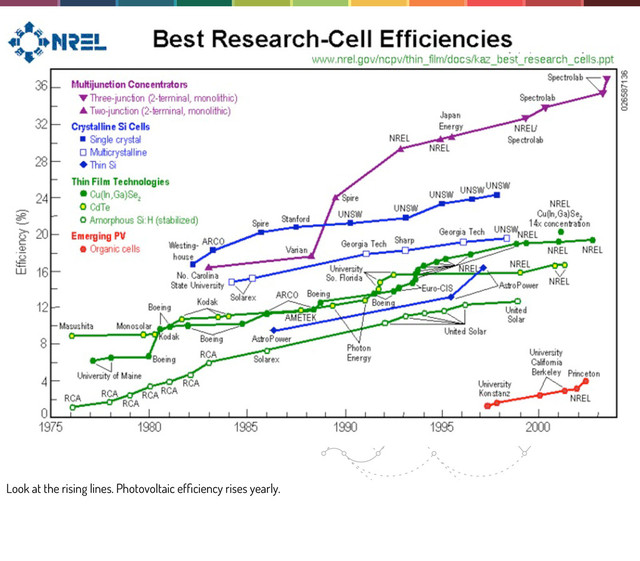 Look at the rising lines. Photovoltaic efﬁciency rises yearly.
