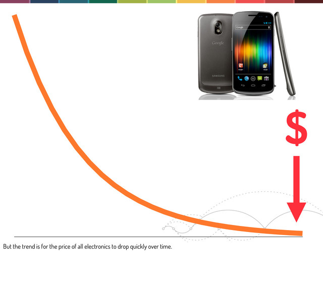 $
But the trend is for the price of all electronics to drop quickly over time.
