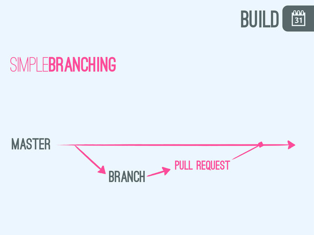 \
build
simplebranching
master
branch
pull request
