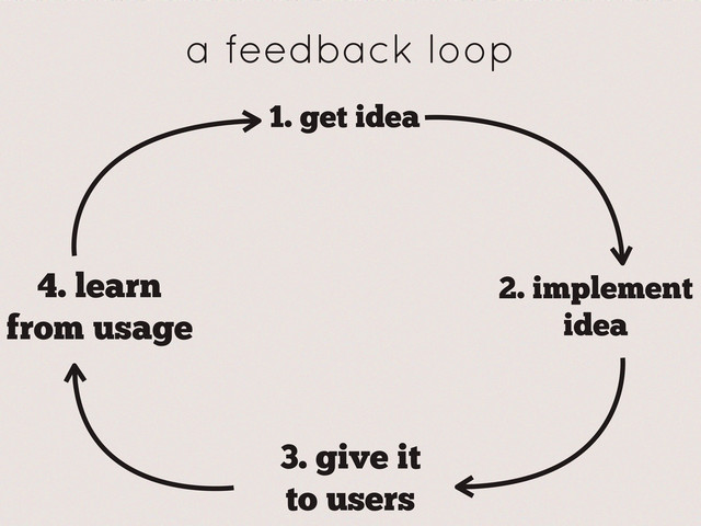 a feedback loop
1. get idea
2. implement
idea
3. give it
to users
4. learn
from usage
