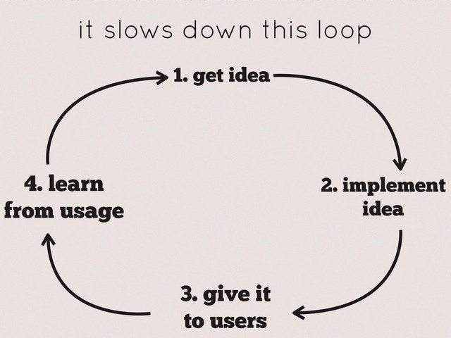 it slows down this loop
1. get idea
2. implement
idea
4. learn
from usage
3. give it
to users
