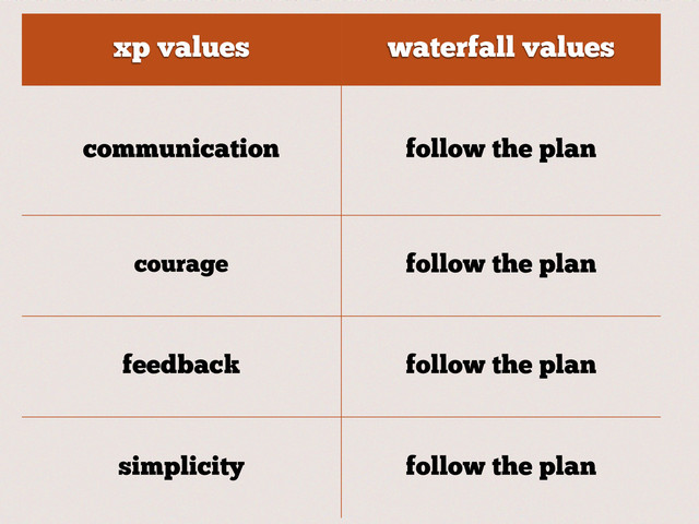 xp values waterfall values
communication follow the plan
courage follow the plan
feedback follow the plan
simplicity follow the plan
