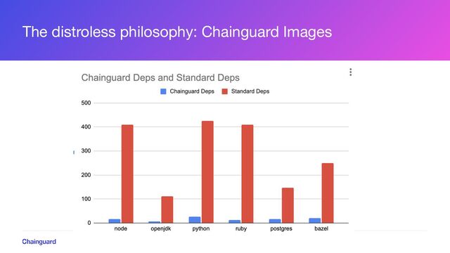The distroless philosophy: Chainguard Images
