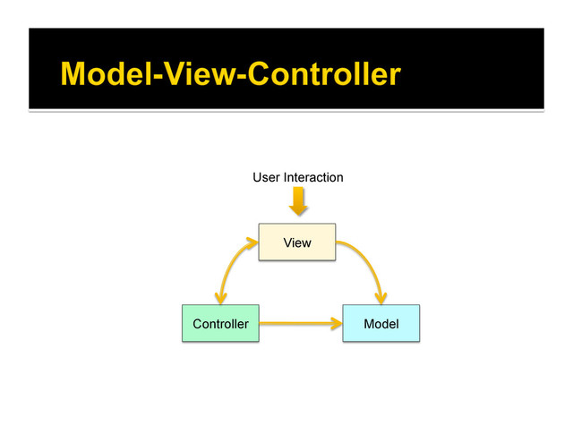 Controller Model
View
User Interaction
