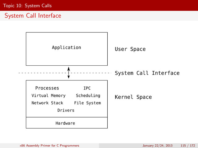 Topic 10: System Calls
System Call Interface
x86 Assembly Primer for C Programmers January 22/24, 2013 115 / 172
