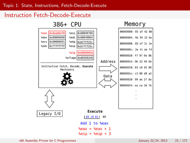 Topic 1: State, Instructions, Fetch-Decode-Execute
Instruction Fetch-Decode-Execute
x86 Assembly Primer for C Programmers January 22/24, 2013 23 / 172
