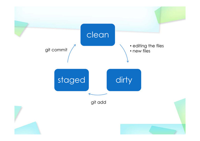 clean
dirty
staged
• editing the files
• new files
git add
git commit
