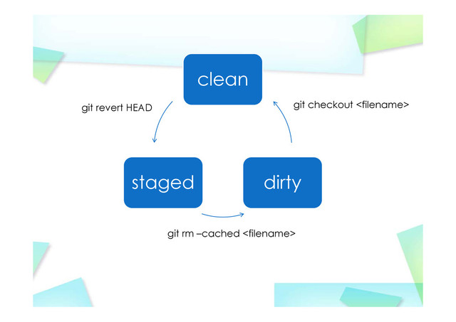 clean
staged dirty
git revert HEAD
git rm –cached 
git checkout 
