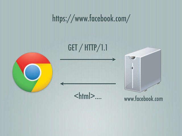 www.facebook.com
GET / HTTP/1.1
....
https://www.facebook.com/
