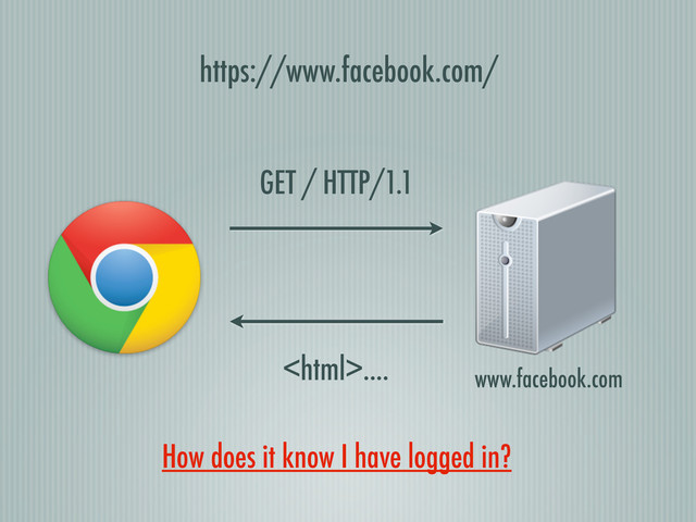 www.facebook.com
GET / HTTP/1.1
....
https://www.facebook.com/
How does it know I have logged in?
