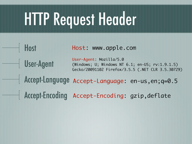 HTTP Request Header
Host
User-Agent
Accept-Language
Accept-Encoding
Host: www.apple.com
User-Agent: Mozilla/5.0
(Windows; U; Windows NT 6.1; en-US; rv:1.9.1.5)
Gecko/20091102 Firefox/3.5.5 (.NET CLR 3.5.30729) 	  
Accept-Language: en-us,en;q=0.5
Accept-Encoding: gzip,deflate

