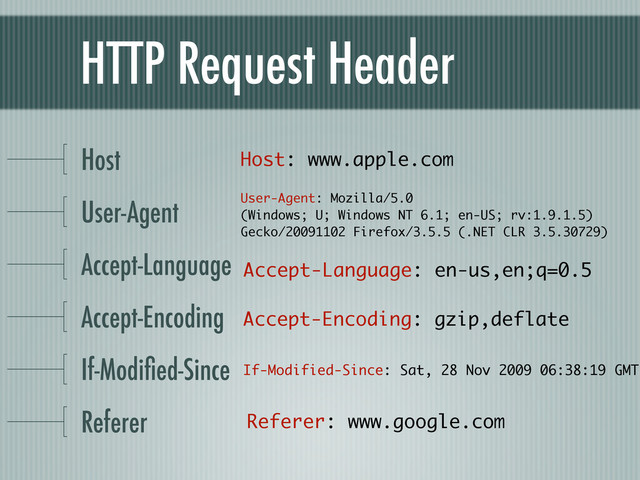 HTTP Request Header
Host
User-Agent
Accept-Language
Accept-Encoding
If-Modiﬁed-Since
Referer
Host: www.apple.com
User-Agent: Mozilla/5.0
(Windows; U; Windows NT 6.1; en-US; rv:1.9.1.5)
Gecko/20091102 Firefox/3.5.5 (.NET CLR 3.5.30729) 	  
Accept-Language: en-us,en;q=0.5
Accept-Encoding: gzip,deflate
If-Modified-Since: Sat, 28 Nov 2009 06:38:19 GMT
Referer: www.google.com
