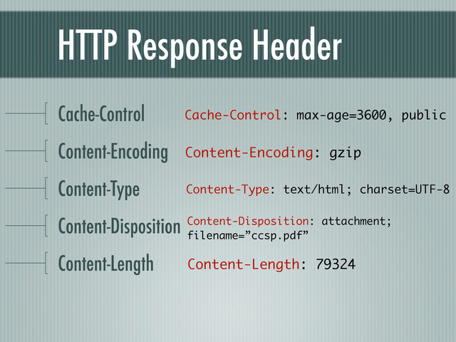 HTTP Response Header
Cache-Control
Content-Encoding
Content-Type
Content-Disposition
Content-Length
Cache-Control: max-age=3600, public
Content-Encoding: gzip
Content-Type: text/html; charset=UTF-8
Content-Disposition: attachment;
filename=”ccsp.pdf”
Content-Length: 79324
