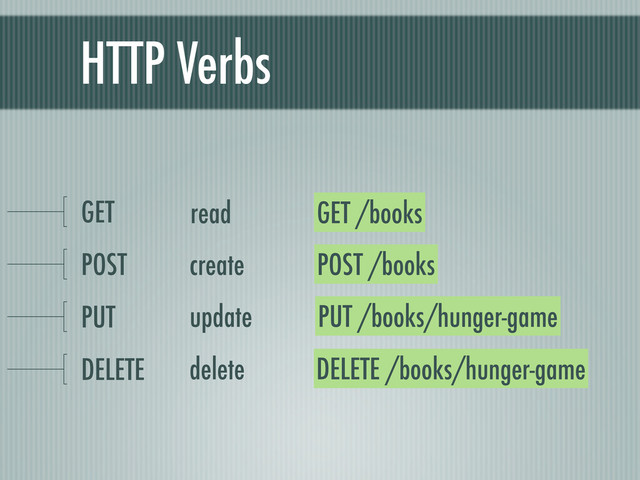 HTTP Verbs
GET
POST
PUT
DELETE
GET /books
read
POST /books
create
PUT /books/hunger-game
update
DELETE /books/hunger-game
delete
