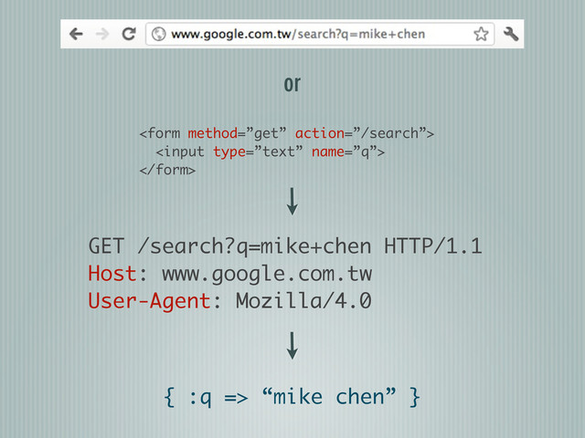 { :q => “mike chen” }



or
GET /search?q=mike+chen HTTP/1.1
Host: www.google.com.tw
User-Agent: Mozilla/4.0
