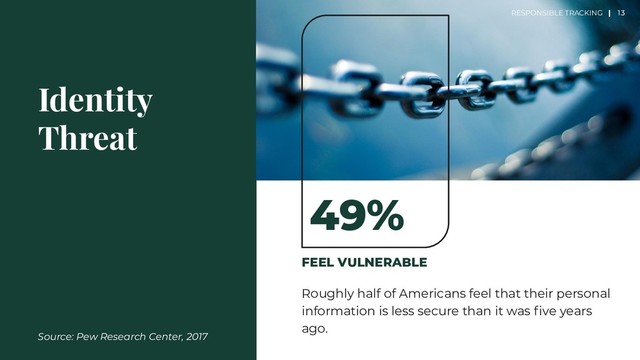 FEEL VULNERABLE
Roughly half of Americans feel that their personal
information is less secure than it was ﬁve years
ago.
Identity
Threat
49%
13
Source: Pew Research Center, 2017
RESPONSIBLE TRACKING |
