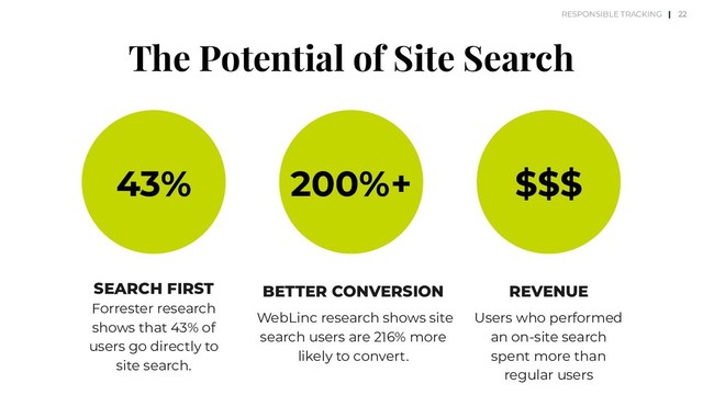 The Potential of Site Search
SEARCH FIRST
Forrester research
shows that 43% of
users go directly to
site search.
BETTER CONVERSION
WebLinc research shows site
search users are 216% more
likely to convert.
REVENUE
Users who performed
an on-site search
spent more than
regular users
22
43% 200%+ $$$
RESPONSIBLE TRACKING |
